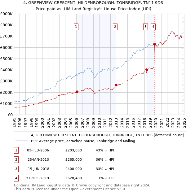 4, GREENVIEW CRESCENT, HILDENBOROUGH, TONBRIDGE, TN11 9DS: Price paid vs HM Land Registry's House Price Index