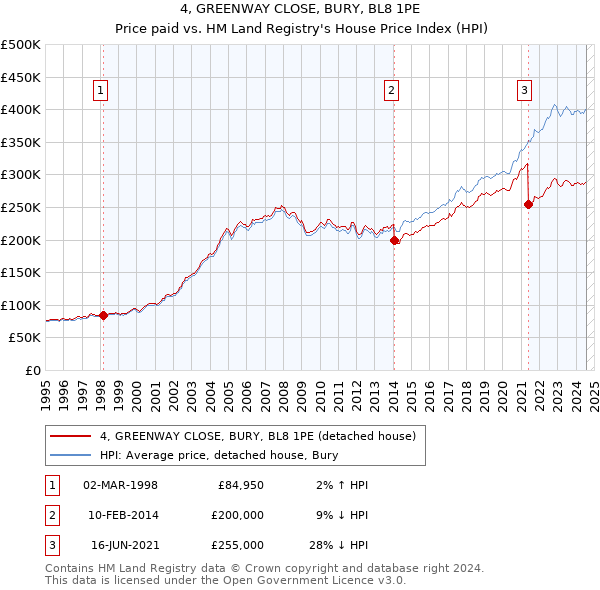 4, GREENWAY CLOSE, BURY, BL8 1PE: Price paid vs HM Land Registry's House Price Index