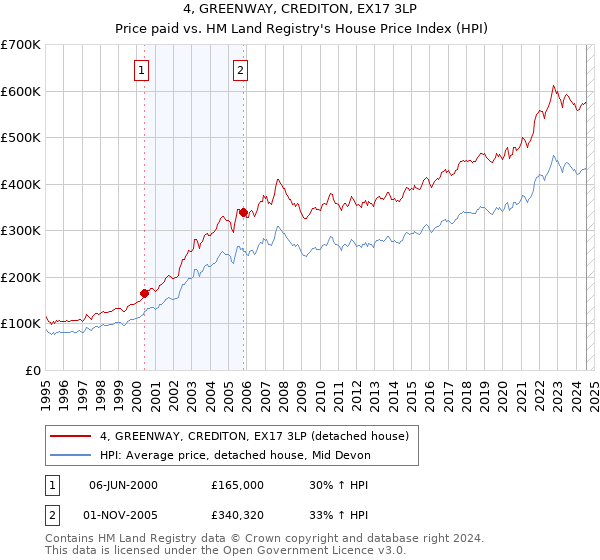 4, GREENWAY, CREDITON, EX17 3LP: Price paid vs HM Land Registry's House Price Index