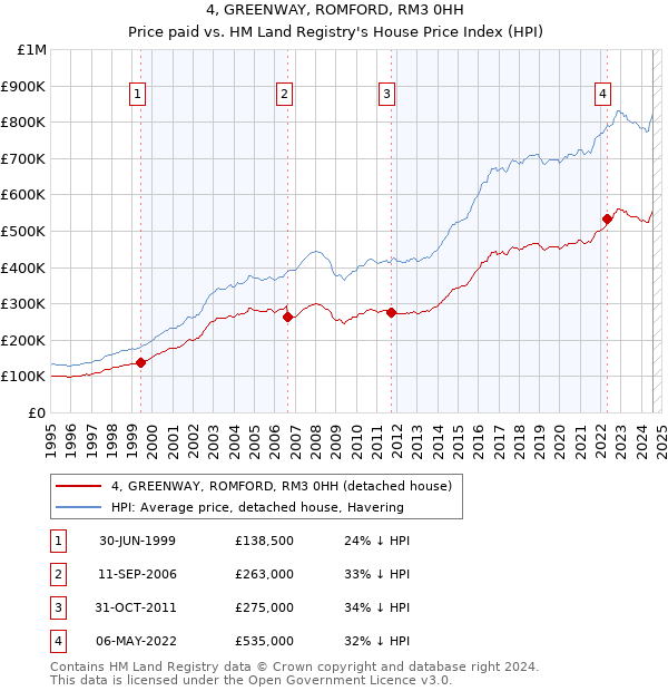 4, GREENWAY, ROMFORD, RM3 0HH: Price paid vs HM Land Registry's House Price Index