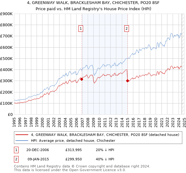 4, GREENWAY WALK, BRACKLESHAM BAY, CHICHESTER, PO20 8SF: Price paid vs HM Land Registry's House Price Index