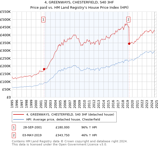 4, GREENWAYS, CHESTERFIELD, S40 3HF: Price paid vs HM Land Registry's House Price Index