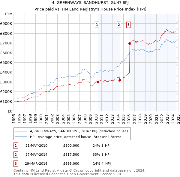 4, GREENWAYS, SANDHURST, GU47 8PJ: Price paid vs HM Land Registry's House Price Index