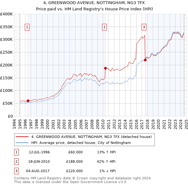 4, GREENWOOD AVENUE, NOTTINGHAM, NG3 7FX: Price paid vs HM Land Registry's House Price Index