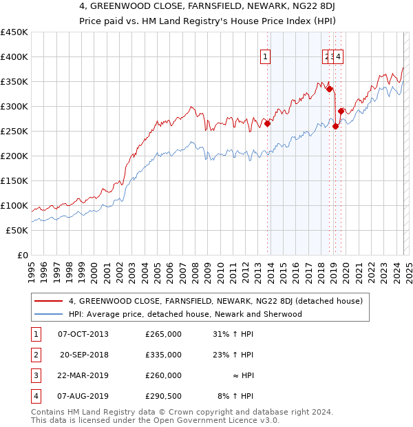 4, GREENWOOD CLOSE, FARNSFIELD, NEWARK, NG22 8DJ: Price paid vs HM Land Registry's House Price Index