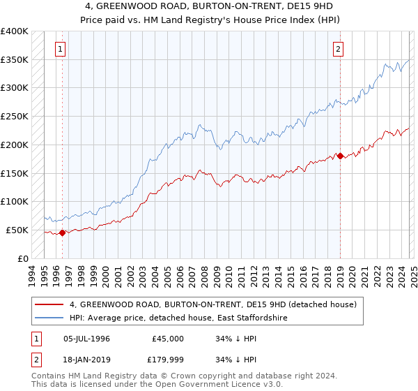 4, GREENWOOD ROAD, BURTON-ON-TRENT, DE15 9HD: Price paid vs HM Land Registry's House Price Index