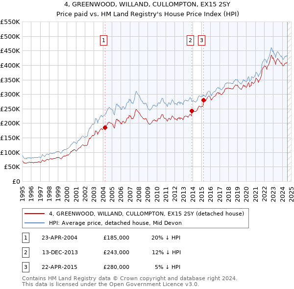 4, GREENWOOD, WILLAND, CULLOMPTON, EX15 2SY: Price paid vs HM Land Registry's House Price Index