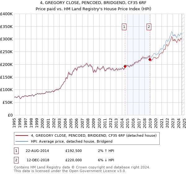 4, GREGORY CLOSE, PENCOED, BRIDGEND, CF35 6RF: Price paid vs HM Land Registry's House Price Index