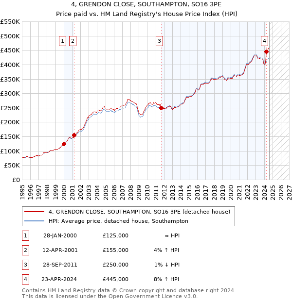 4, GRENDON CLOSE, SOUTHAMPTON, SO16 3PE: Price paid vs HM Land Registry's House Price Index