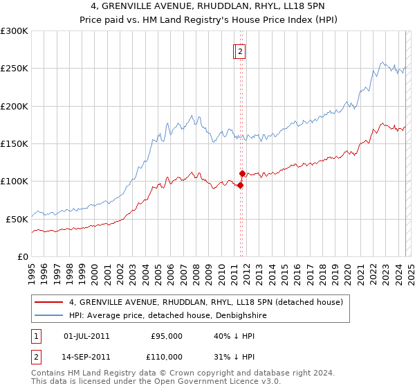 4, GRENVILLE AVENUE, RHUDDLAN, RHYL, LL18 5PN: Price paid vs HM Land Registry's House Price Index