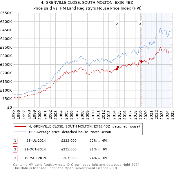 4, GRENVILLE CLOSE, SOUTH MOLTON, EX36 4BZ: Price paid vs HM Land Registry's House Price Index