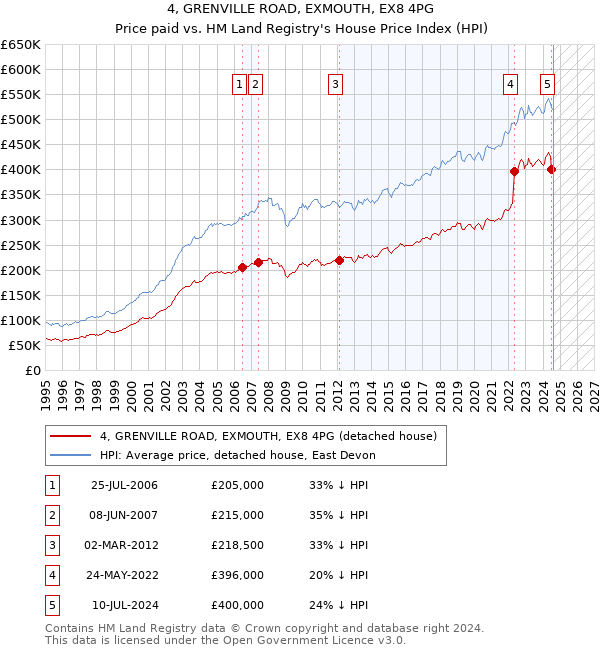 4, GRENVILLE ROAD, EXMOUTH, EX8 4PG: Price paid vs HM Land Registry's House Price Index