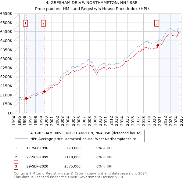 4, GRESHAM DRIVE, NORTHAMPTON, NN4 9SB: Price paid vs HM Land Registry's House Price Index