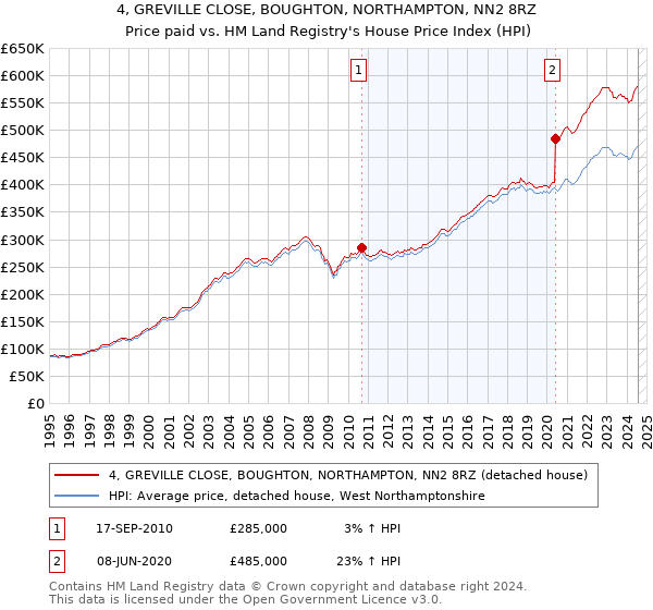 4, GREVILLE CLOSE, BOUGHTON, NORTHAMPTON, NN2 8RZ: Price paid vs HM Land Registry's House Price Index