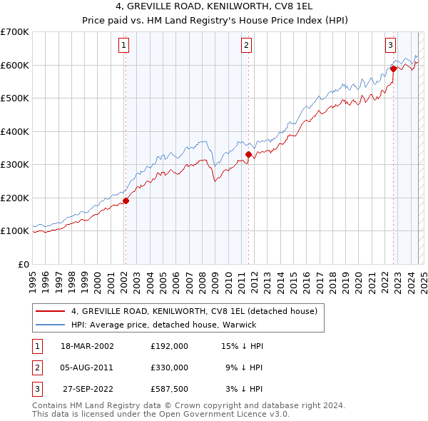 4, GREVILLE ROAD, KENILWORTH, CV8 1EL: Price paid vs HM Land Registry's House Price Index