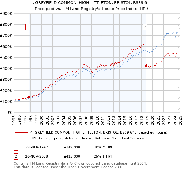 4, GREYFIELD COMMON, HIGH LITTLETON, BRISTOL, BS39 6YL: Price paid vs HM Land Registry's House Price Index