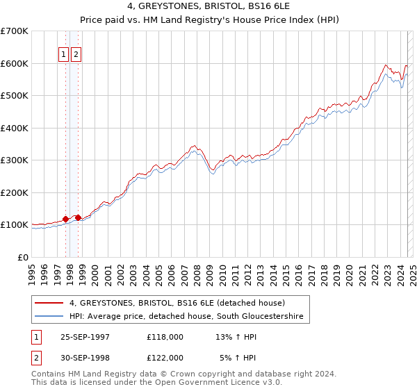 4, GREYSTONES, BRISTOL, BS16 6LE: Price paid vs HM Land Registry's House Price Index