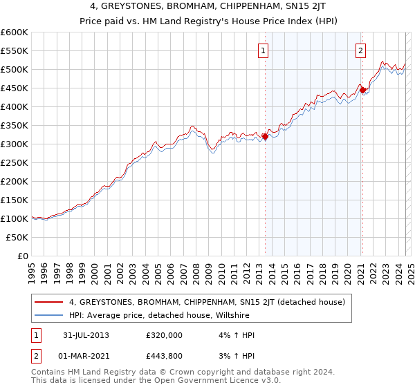 4, GREYSTONES, BROMHAM, CHIPPENHAM, SN15 2JT: Price paid vs HM Land Registry's House Price Index