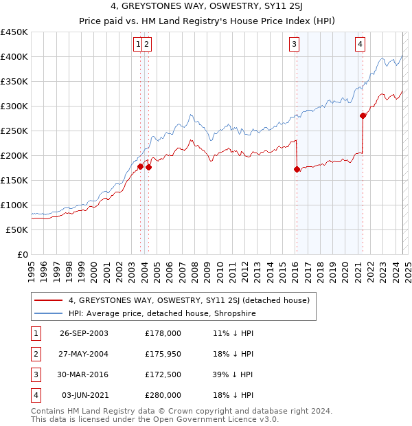 4, GREYSTONES WAY, OSWESTRY, SY11 2SJ: Price paid vs HM Land Registry's House Price Index