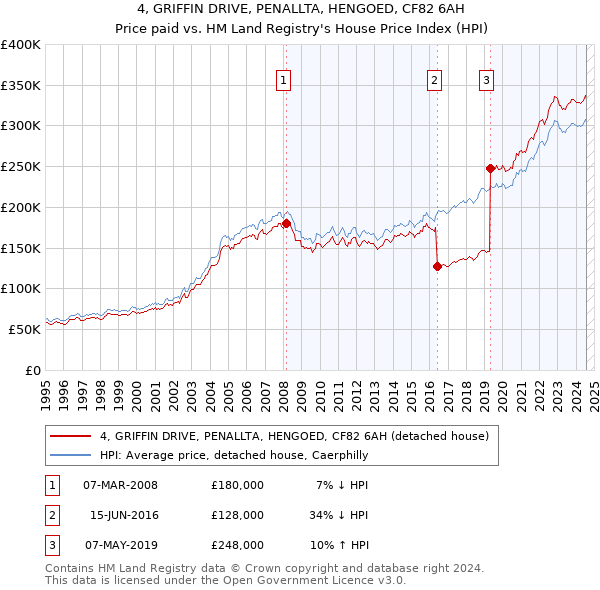 4, GRIFFIN DRIVE, PENALLTA, HENGOED, CF82 6AH: Price paid vs HM Land Registry's House Price Index