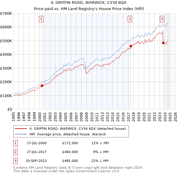 4, GRIFFIN ROAD, WARWICK, CV34 6QX: Price paid vs HM Land Registry's House Price Index