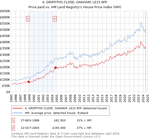 4, GRIFFITHS CLOSE, OAKHAM, LE15 6FP: Price paid vs HM Land Registry's House Price Index