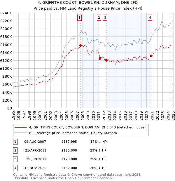 4, GRIFFITHS COURT, BOWBURN, DURHAM, DH6 5FD: Price paid vs HM Land Registry's House Price Index