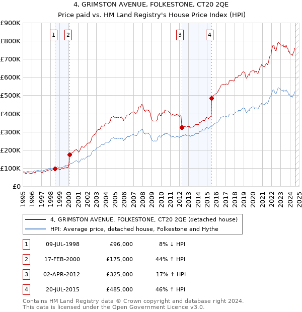 4, GRIMSTON AVENUE, FOLKESTONE, CT20 2QE: Price paid vs HM Land Registry's House Price Index