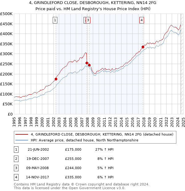 4, GRINDLEFORD CLOSE, DESBOROUGH, KETTERING, NN14 2FG: Price paid vs HM Land Registry's House Price Index