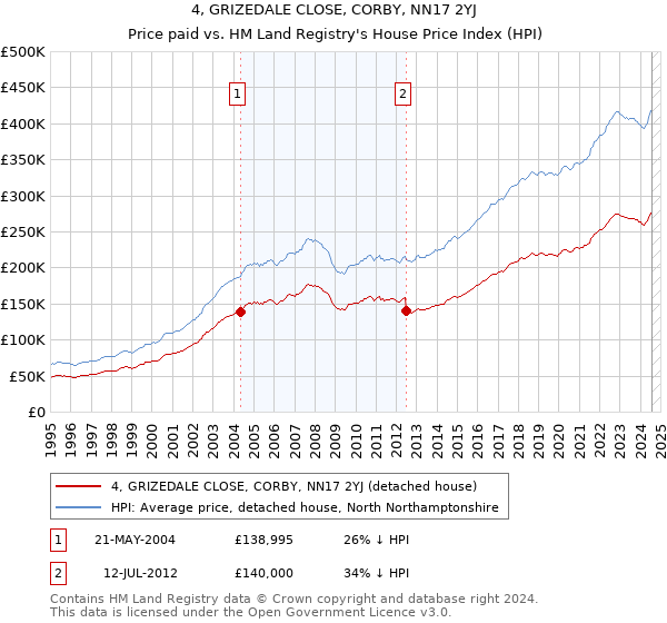 4, GRIZEDALE CLOSE, CORBY, NN17 2YJ: Price paid vs HM Land Registry's House Price Index