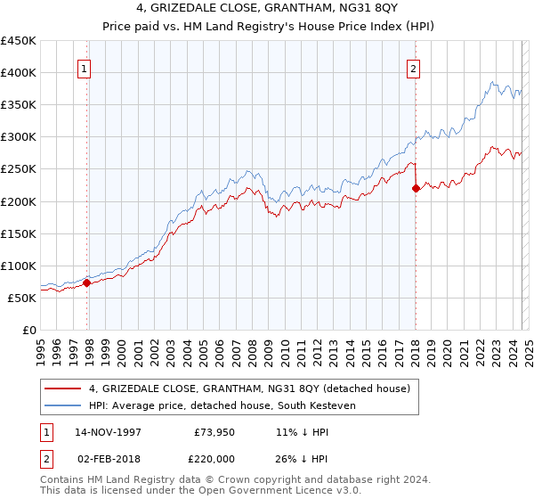 4, GRIZEDALE CLOSE, GRANTHAM, NG31 8QY: Price paid vs HM Land Registry's House Price Index