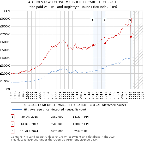 4, GROES FAWR CLOSE, MARSHFIELD, CARDIFF, CF3 2AH: Price paid vs HM Land Registry's House Price Index