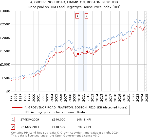 4, GROSVENOR ROAD, FRAMPTON, BOSTON, PE20 1DB: Price paid vs HM Land Registry's House Price Index