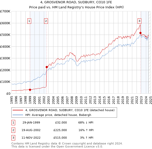 4, GROSVENOR ROAD, SUDBURY, CO10 1FE: Price paid vs HM Land Registry's House Price Index