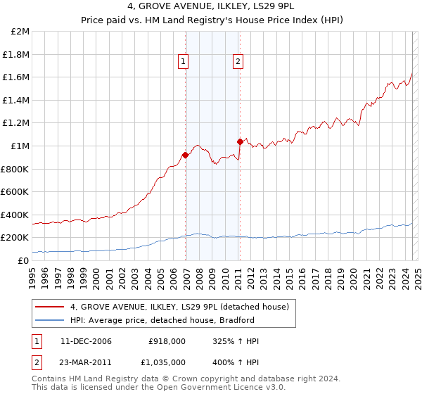 4, GROVE AVENUE, ILKLEY, LS29 9PL: Price paid vs HM Land Registry's House Price Index