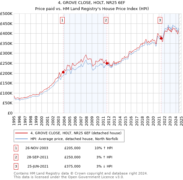 4, GROVE CLOSE, HOLT, NR25 6EF: Price paid vs HM Land Registry's House Price Index