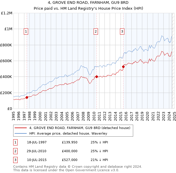 4, GROVE END ROAD, FARNHAM, GU9 8RD: Price paid vs HM Land Registry's House Price Index