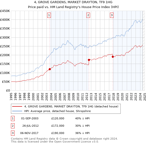 4, GROVE GARDENS, MARKET DRAYTON, TF9 1HG: Price paid vs HM Land Registry's House Price Index