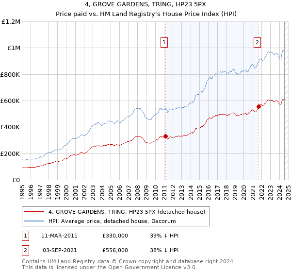 4, GROVE GARDENS, TRING, HP23 5PX: Price paid vs HM Land Registry's House Price Index