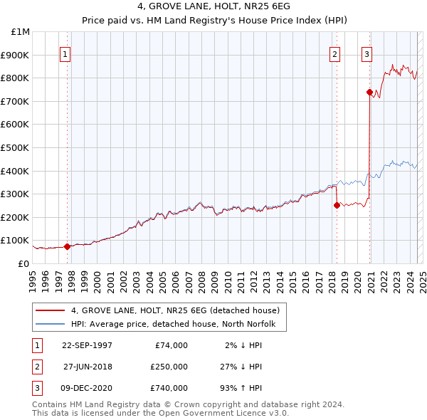 4, GROVE LANE, HOLT, NR25 6EG: Price paid vs HM Land Registry's House Price Index