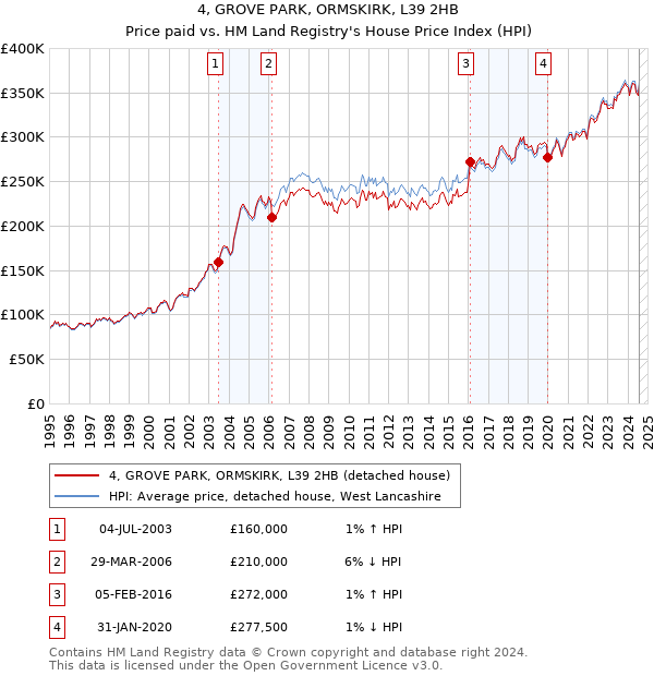 4, GROVE PARK, ORMSKIRK, L39 2HB: Price paid vs HM Land Registry's House Price Index