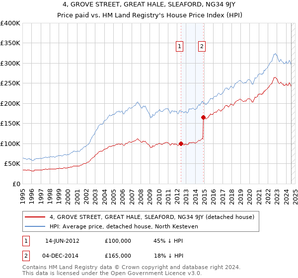 4, GROVE STREET, GREAT HALE, SLEAFORD, NG34 9JY: Price paid vs HM Land Registry's House Price Index