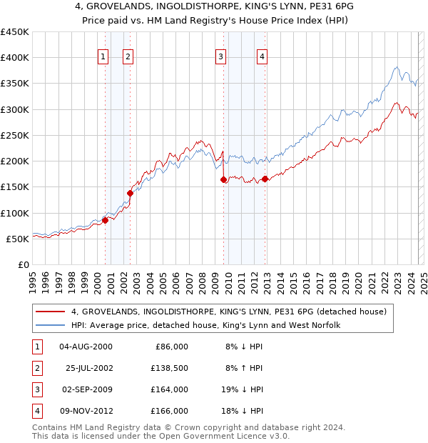 4, GROVELANDS, INGOLDISTHORPE, KING'S LYNN, PE31 6PG: Price paid vs HM Land Registry's House Price Index