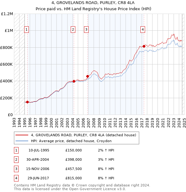 4, GROVELANDS ROAD, PURLEY, CR8 4LA: Price paid vs HM Land Registry's House Price Index