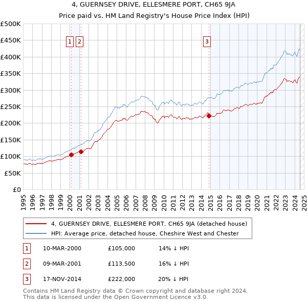 4, GUERNSEY DRIVE, ELLESMERE PORT, CH65 9JA: Price paid vs HM Land Registry's House Price Index