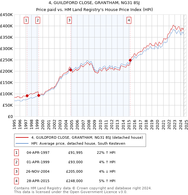 4, GUILDFORD CLOSE, GRANTHAM, NG31 8SJ: Price paid vs HM Land Registry's House Price Index