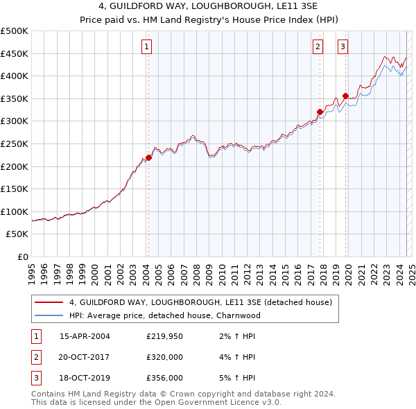 4, GUILDFORD WAY, LOUGHBOROUGH, LE11 3SE: Price paid vs HM Land Registry's House Price Index