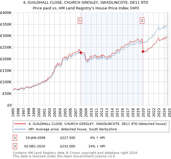 4, GUILDHALL CLOSE, CHURCH GRESLEY, SWADLINCOTE, DE11 9TD: Price paid vs HM Land Registry's House Price Index