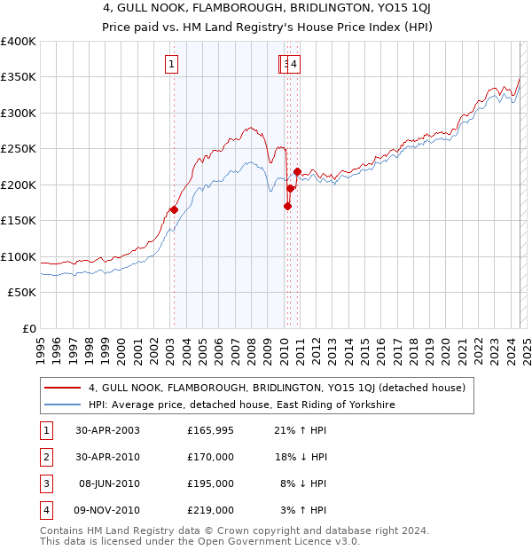 4, GULL NOOK, FLAMBOROUGH, BRIDLINGTON, YO15 1QJ: Price paid vs HM Land Registry's House Price Index