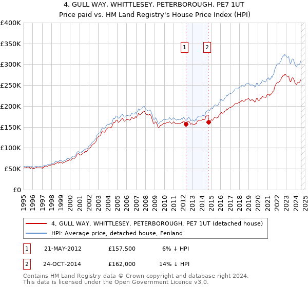 4, GULL WAY, WHITTLESEY, PETERBOROUGH, PE7 1UT: Price paid vs HM Land Registry's House Price Index